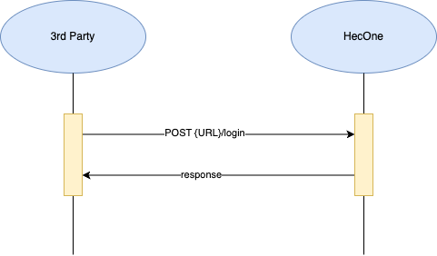 Authentication Flow
