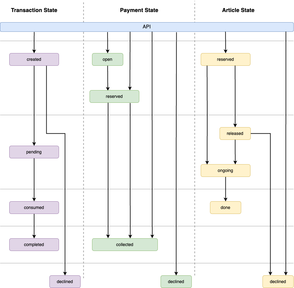 Transaction State Diagram